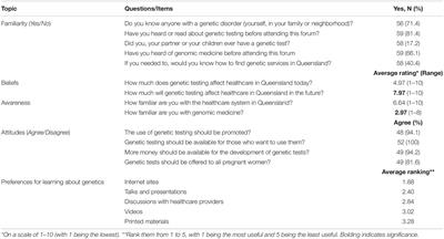 Queensland Consumers’ Awareness and Understanding of Clinical Genetics Services